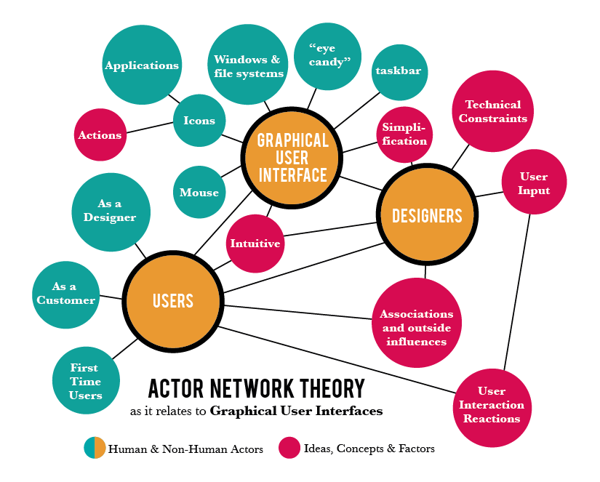 actor network